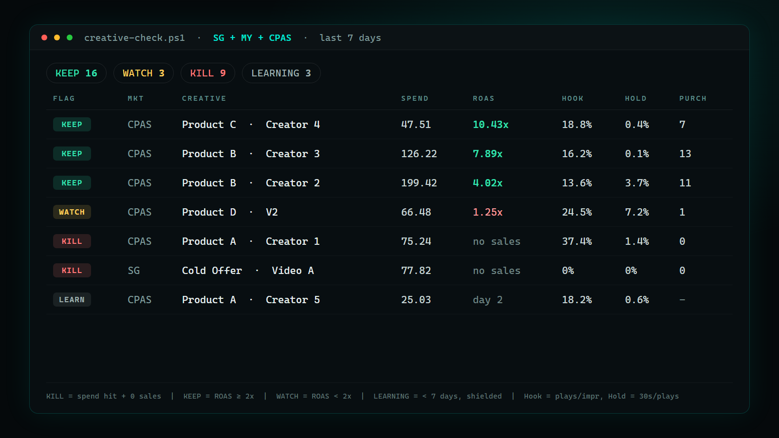 Ad Performance Scoring Engine output